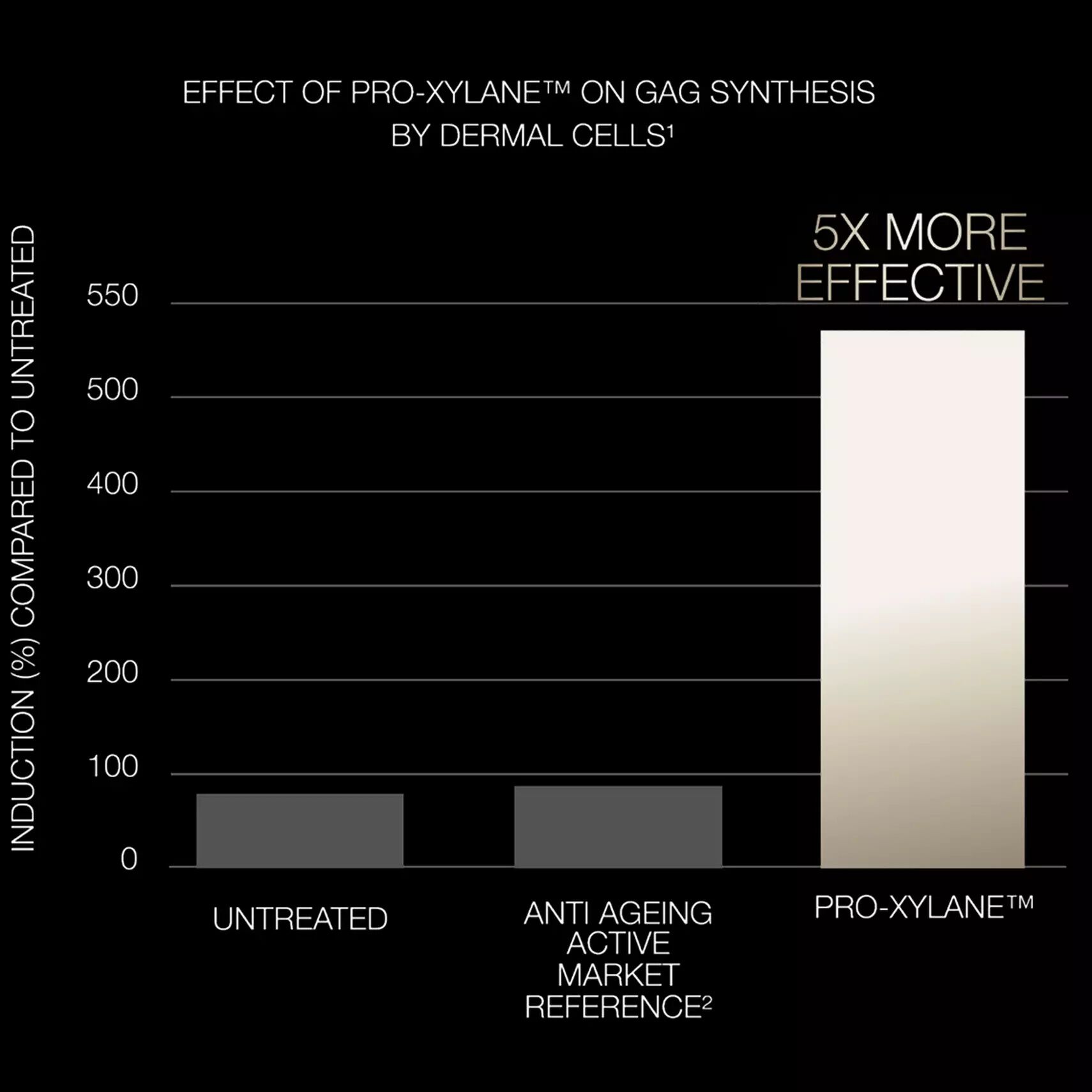 Scientific chart showing Pro-Xylane™ active 5 times more effective for Helena Rubinstein Replasty. 